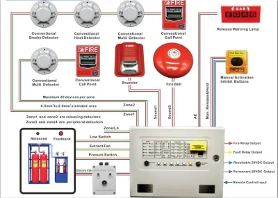 Système d'alarme incendie de suppression d'incendie FM200 avec panneau de commande d'extinction d'incendie